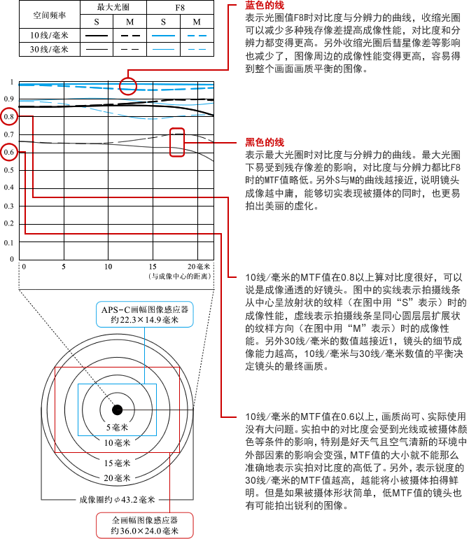 MTF曲线图