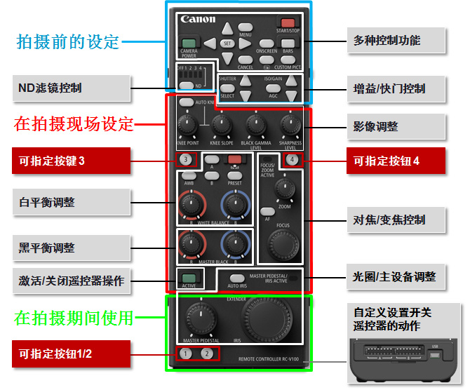 适合业务用途的按键和转盘布局