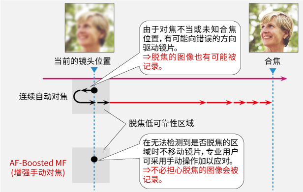 增强手动对焦 (AF-Boosted MF)