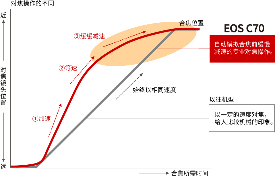 平滑对焦