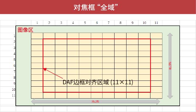 对焦框“全域”