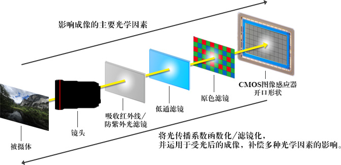 数码镜头优化的原理